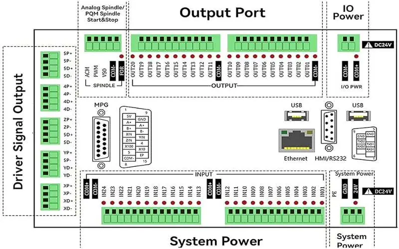 Connect Machine Inputs and Outputs